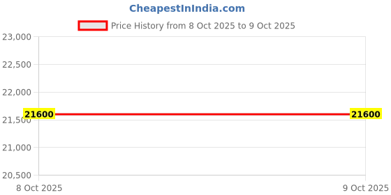 flipkart.com parryware Half Frame Concealed Cistern, with divater body upper cleart set of 1 pic 028 Dual Flush Tank parryware Price History Graph from 8 Oct 2025 to 9 Oct 2025