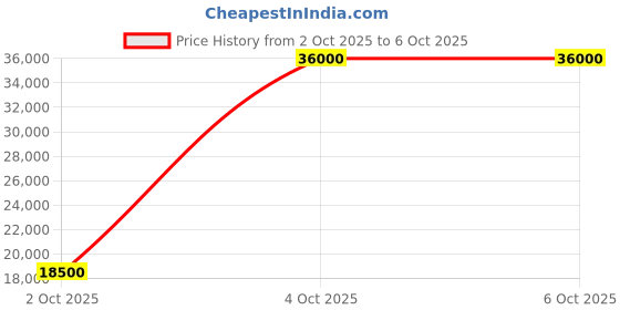 flipkart.com parryware Half Frame Concealed Cistern, with divater body upper cleart set of 1 pic 034 Dual Flush Tank parryware Price History Graph from 2 Oct 2025 to 4 Oct 2025