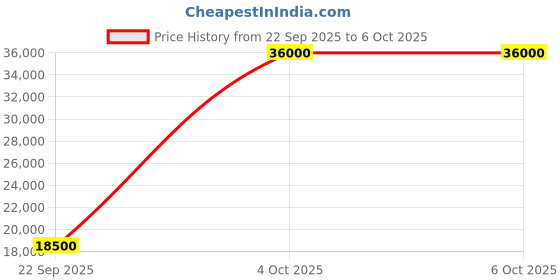 flipkart.com parryware Half Frame Concealed Cistern, with divater body upper cleart set of 1 pic 100 Dual Flush Tank parryware Price History Graph from 22 Sep 2025 to 4 Oct 2025