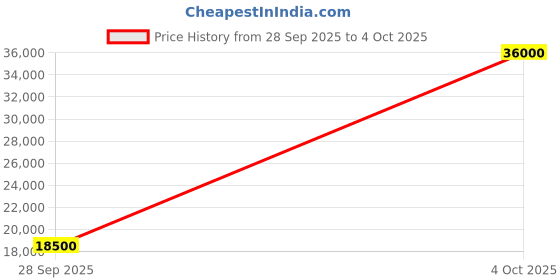 flipkart.com parryware Half Frame Concealed Cistern, with divater body upper cleart set of 1 pic 106 Dual Flush Tank parryware Price History Graph from 28 Sep 2025 to 4 Oct 2025
