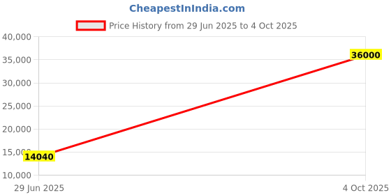 flipkart.com parryware Half Frame Concealed Cistern, with divater body upper cleart set of 1 pic 117 Dual Flush Tank parryware Price History Graph from 29 Jun 2025 to 4 Oct 2025