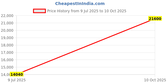 flipkart.com parryware Half Frame Concealed Cistern, with divater body upper cleart set of 1 pic 129 Dual Flush Tank parryware Price History Graph from 9 Jul 2025 to 10 Oct 2025