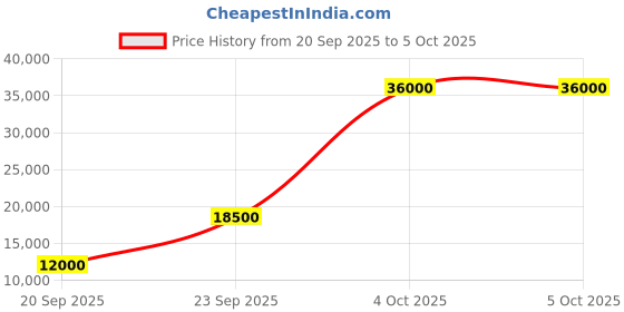 flipkart.com parryware Half Frame Concealed Cistern, with divater body upper cleart set of 1 pic 131 Dual Flush Tank parryware Price History Graph from 20 Sep 2025 to 5 Oct 2025