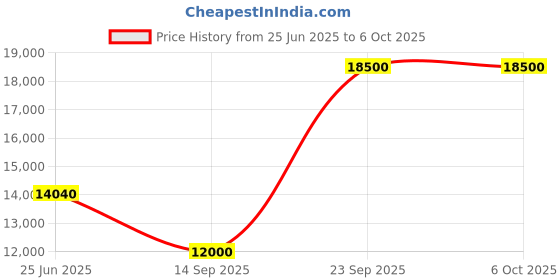 flipkart.com parryware Half Frame Concealed Cistern, with divater body upper cleart set of 1 pic 188 Dual Flush Tank parryware Price History Graph from 25 Jun 2025 to 6 Oct 2025