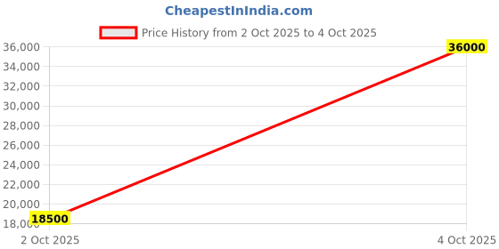 flipkart.com parryware Half Frame Concealed Cistern, with divater body upper cleart set of 1 pic 214 Dual Flush Tank parryware Price History Graph from 2 Oct 2025 to 4 Oct 2025