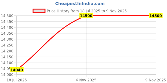 flipkart.com parryware Half Frame Concealed Cistern, with divater body upper cleart set of 1 pic 294 Dual Flush Tank parryware Price History Graph from 18 Jul 2025 to 8 Nov 2025