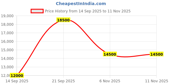 flipkart.com parryware Half Frame Concealed Cistern, with divater body upper cleart set of 1 pic 328 Dual Flush Tank parryware Price History Graph from 14 Sep 2025 to 11 Nov 2025