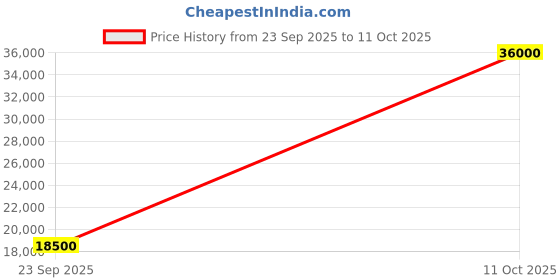 flipkart.com parryware Half Frame Concealed Cistern, with divater body upper cleart set of 1 pic 334 Dual Flush Tank parryware Price History Graph from 23 Sep 2025 to 11 Oct 2025