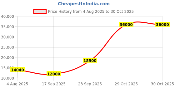 flipkart.com parryware Half Frame Concealed Cistern, with divater body upper cleart set of 1 pic 345 Dual Flush Tank parryware Price History Graph from 4 Aug 2025 to 30 Oct 2025