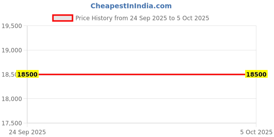 flipkart.com parryware Half Frame Concealed Cistern, with divater body upper cleart set of 1 pic 348 Dual Flush Tank parryware Price History Graph from 24 Sep 2025 to 5 Oct 2025