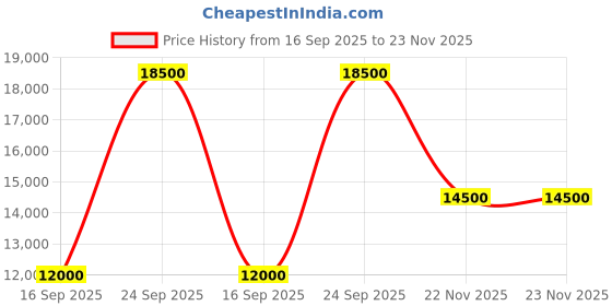 flipkart.com parryware Half Frame Concealed Cistern, with divater body upper cleart set of 1 pic 402 Dual Flush Tank parryware Price History Graph from 16 Sep 2025 to 22 Nov 2025