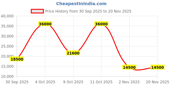 flipkart.com parryware Half Frame Concealed Cistern, with divater body upper cleart set of 1 pic 410 Dual Flush Tank parryware Price History Graph from 30 Sep 2025 to 19 Nov 2025