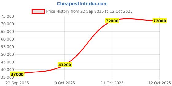 flipkart.com parryware Half Frame Concealed Cistern, with divater body upper cleart set of 2 pic 007 Dual Flush Tank parryware Price History Graph from 22 Sep 2025 to 12 Oct 2025