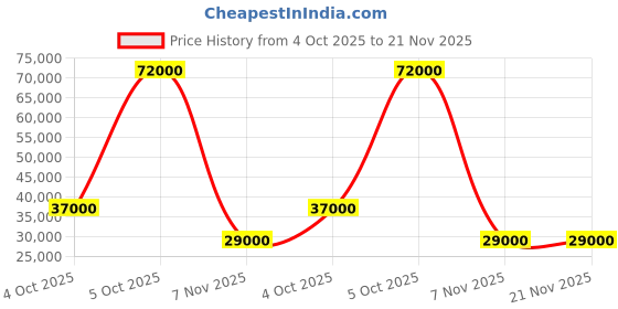 flipkart.com parryware Half Frame Concealed Cistern, with divater body upper cleart set of 2 pic 019 Dual Flush Tank parryware Price History Graph from 4 Oct 2025 to 21 Nov 2025