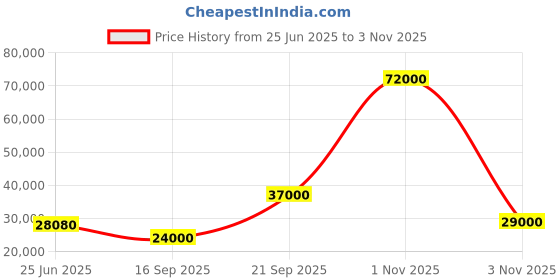 flipkart.com parryware Half Frame Concealed Cistern, with divater body upper cleart set of 2 pic 022 Dual Flush Tank parryware Price History Graph from 25 Jun 2025 to 3 Nov 2025
