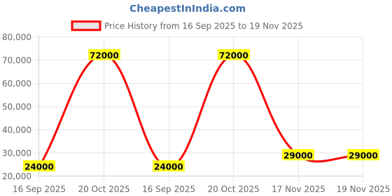 flipkart.com parryware Half Frame Concealed Cistern, with divater body upper cleart set of 2 pic 027 Dual Flush Tank parryware Price History Graph from 16 Sep 2025 to 17 Nov 2025