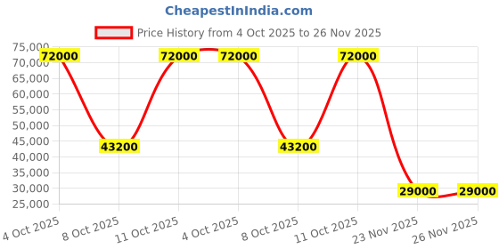 flipkart.com parryware Half Frame Concealed Cistern, with divater body upper cleart set of 2 pic 031 Dual Flush Tank parryware Price History Graph from 4 Oct 2025 to 26 Nov 2025