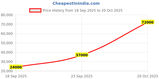 flipkart.com parryware Half Frame Concealed Cistern, with divater body upper cleart set of 2 pic 040 Dual Flush Tank parryware Price History Graph from 18 Sep 2025 to 20 Oct 2025