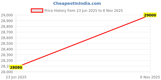 flipkart.com parryware Half Frame Concealed Cistern, with divater body upper cleart set of 2 pic 046 Dual Flush Tank parryware Price History Graph from 23 Jun 2025 to 6 Nov 2025