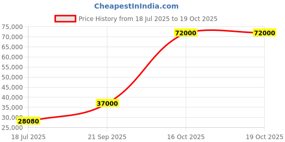 flipkart.com parryware Half Frame Concealed Cistern, with divater body upper cleart set of 2 pic 068 Dual Flush Tank parryware Price History Graph from 18 Jul 2025 to 16 Oct 2025
