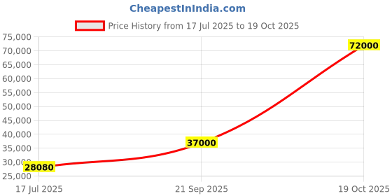 flipkart.com parryware Half Frame Concealed Cistern, with divater body upper cleart set of 2 pic 082 Dual Flush Tank parryware Price History Graph from 17 Jul 2025 to 19 Oct 2025