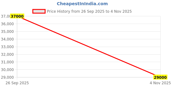 flipkart.com parryware Half Frame Concealed Cistern, with divater body upper cleart set of 2 pic 105 Dual Flush Tank parryware Price History Graph from 26 Sep 2025 to 4 Nov 2025