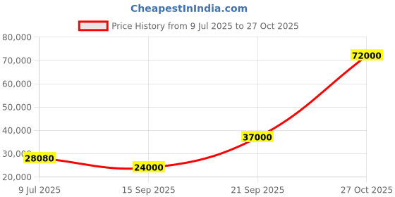 flipkart.com parryware Half Frame Concealed Cistern, with divater body upper cleart set of 2 pic 160 Dual Flush Tank parryware Price History Graph from 9 Jul 2025 to 27 Oct 2025