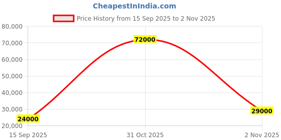 flipkart.com parryware Half Frame Concealed Cistern, with divater body upper cleart set of 2 pic 209 Dual Flush Tank parryware Price History Graph from 15 Sep 2025 to 2 Nov 2025