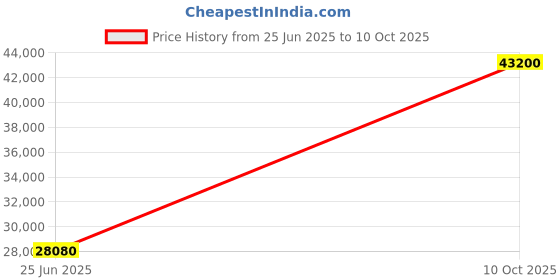flipkart.com parryware Half Frame Concealed Cistern, with divater body upper cleart set of 2 pic 224 Dual Flush Tank parryware Price History Graph from 25 Jun 2025 to 10 Oct 2025