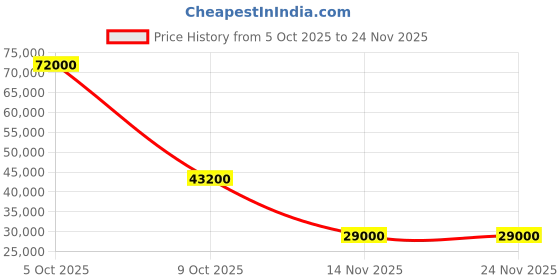 flipkart.com parryware Half Frame Concealed Cistern, with divater body upper cleart set of 2 pic 236 Dual Flush Tank parryware Price History Graph from 5 Oct 2025 to 24 Nov 2025