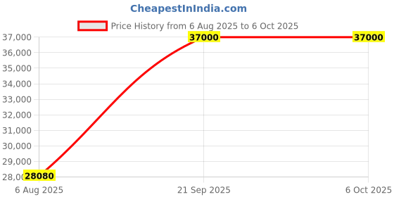 flipkart.com parryware Half Frame Concealed Cistern, with divater body upper cleart set of 2 pic 237 Dual Flush Tank parryware Price History Graph from 6 Aug 2025 to 5 Oct 2025