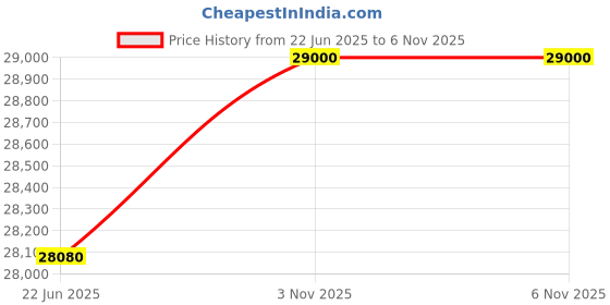 flipkart.com parryware Half Frame Concealed Cistern, with divater body upper cleart set of 2 pic 245 Dual Flush Tank parryware Price History Graph from 22 Jun 2025 to 6 Nov 2025