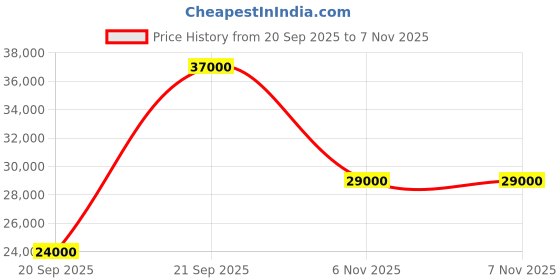 flipkart.com parryware Half Frame Concealed Cistern, with divater body upper cleart set of 2 pic 290 Dual Flush Tank parryware Price History Graph from 20 Sep 2025 to 6 Nov 2025