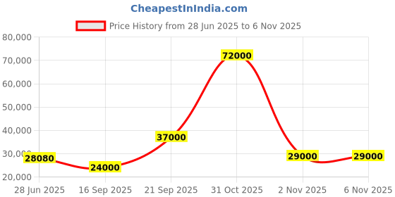 flipkart.com parryware Half Frame Concealed Cistern, with divater body upper cleart set of 2 pic 297 Dual Flush Tank parryware Price History Graph from 28 Jun 2025 to 5 Nov 2025