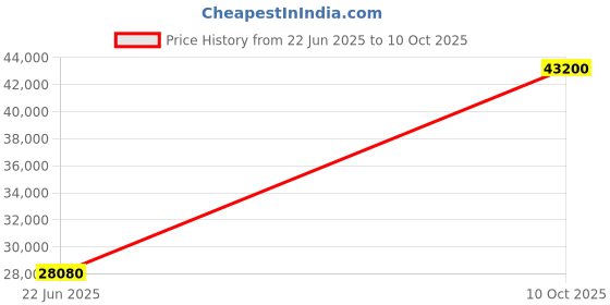 flipkart.com parryware Half Frame Concealed Cistern, with divater body upper cleart set of 2 pic 328 Dual Flush Tank parryware Price History Graph from 22 Jun 2025 to 10 Oct 2025