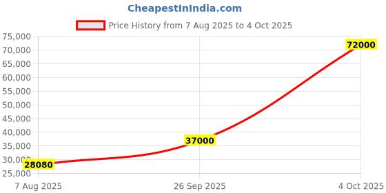 flipkart.com parryware Half Frame Concealed Cistern, with divater body upper cleart set of 2 pic 360 Dual Flush Tank parryware Price History Graph from 7 Aug 2025 to 4 Oct 2025
