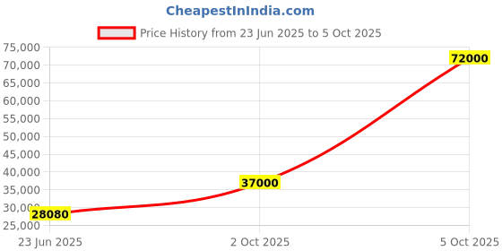 flipkart.com parryware Half Frame Concealed Cistern, with divater body upper cleart set of 2 pic 375 Dual Flush Tank parryware Price History Graph from 23 Jun 2025 to 5 Oct 2025