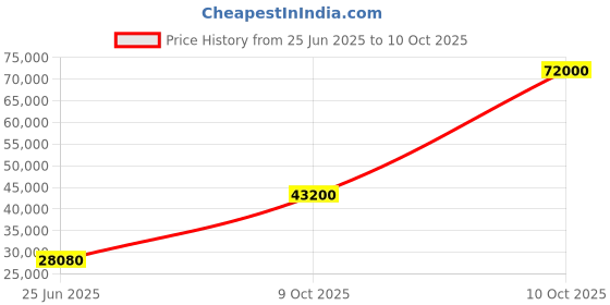 flipkart.com parryware Half Frame Concealed Cistern, with divater body upper cleart set of 2 pic 391 Dual Flush Tank parryware Price History Graph from 25 Jun 2025 to 9 Oct 2025