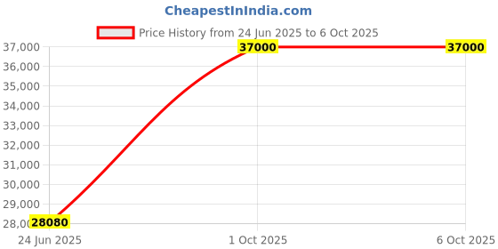 flipkart.com parryware Half Frame Concealed Cistern, with divater body upper cleart set of 2 pic 420 Dual Flush Tank parryware Price History Graph from 24 Jun 2025 to 6 Oct 2025
