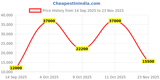 flipkart.com parryware Half Frame Concealed Cistern, with divater body upper crust set of 1 pic 026 Dual Flush Tank parryware Price History Graph from 14 Sep 2025 to 23 Nov 2025