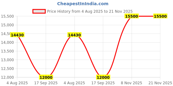 flipkart.com parryware Half Frame Concealed Cistern, with divater body upper crust set of 1 pic 056 Dual Flush Tank parryware Price History Graph from 4 Aug 2025 to 20 Nov 2025