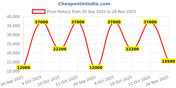 flipkart.com parryware Half Frame Concealed Cistern, with divater body upper crust set of 1 pic 062 Dual Flush Tank parryware Price History Graph from 20 Sep 2025 to 26 Nov 2025