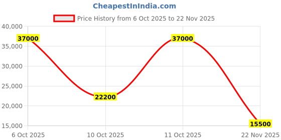 flipkart.com parryware Half Frame Concealed Cistern, with divater body upper crust set of 1 pic 075 Dual Flush Tank parryware Price History Graph from 6 Oct 2025 to 22 Nov 2025