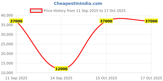 flipkart.com parryware Half Frame Concealed Cistern, with divater body upper crust set of 1 pic 077 Dual Flush Tank parryware Price History Graph from 11 Sep 2025 to 16 Oct 2025