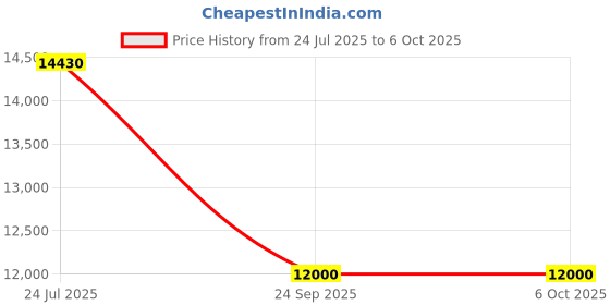 flipkart.com parryware Half Frame Concealed Cistern, with divater body upper crust set of 1 pic 124 Dual Flush Tank parryware Price History Graph from 24 Jul 2025 to 5 Oct 2025
