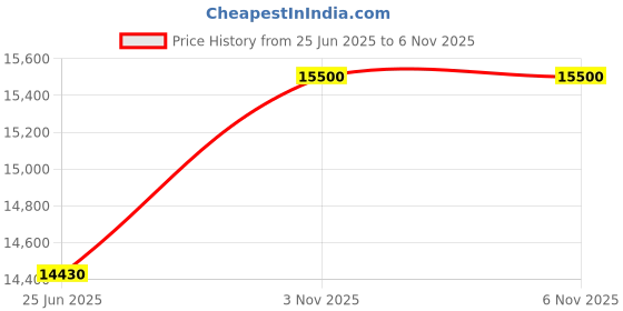 flipkart.com parryware Half Frame Concealed Cistern, with divater body upper crust set of 1 pic 137 Dual Flush Tank parryware Price History Graph from 25 Jun 2025 to 6 Nov 2025