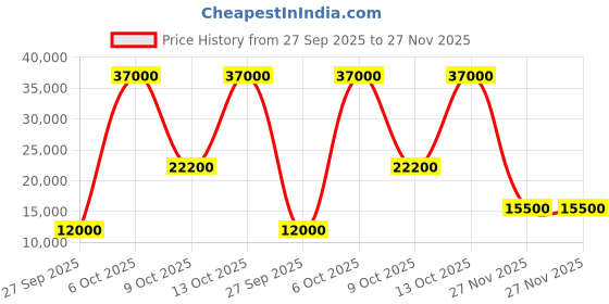 flipkart.com parryware Half Frame Concealed Cistern, with divater body upper crust set of 1 pic 147 Dual Flush Tank parryware Price History Graph from 27 Sep 2025 to 27 Nov 2025
