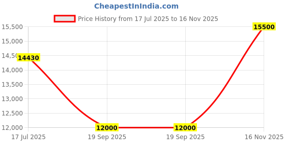 flipkart.com parryware Half Frame Concealed Cistern, with divater body upper crust set of 1 pic 152 Dual Flush Tank parryware Price History Graph from 17 Jul 2025 to 16 Nov 2025