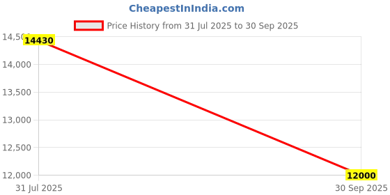 flipkart.com parryware Half Frame Concealed Cistern, with divater body upper crust set of 1 pic 177 Dual Flush Tank parryware Price History Graph from 31 Jul 2025 to 30 Sep 2025