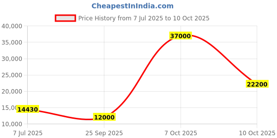 flipkart.com parryware Half Frame Concealed Cistern, with divater body upper crust set of 1 pic 178 Dual Flush Tank parryware Price History Graph from 7 Jul 2025 to 10 Oct 2025